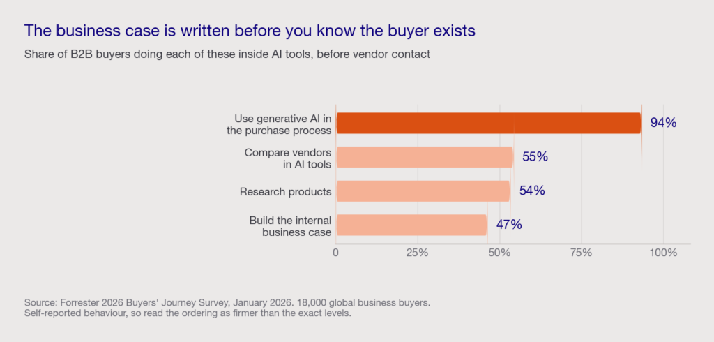 Bar chart showing 94 percent of B2B buyers use generative AI in the purchase process and 47 percent build the business case before contacting a vendor