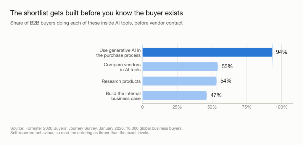 Bar chart showing 94 percent of B2B buyers use generative AI in the purchase process, with 55 percent comparing vendors inside AI tools before contacting anyone