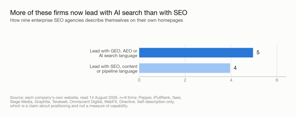 Chart showing how leading enterprise SEO agencies now describe themselves, with several using GEO or AI search language rather than SEO
