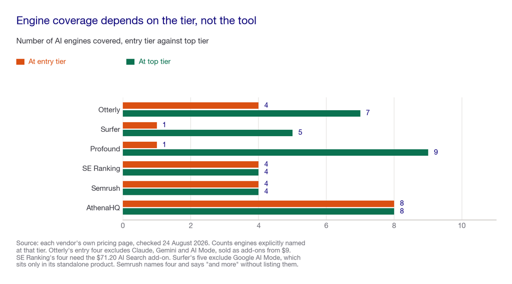 Grouped bar chart comparing how many AI engines each tool covers at entry tier versus its top tier