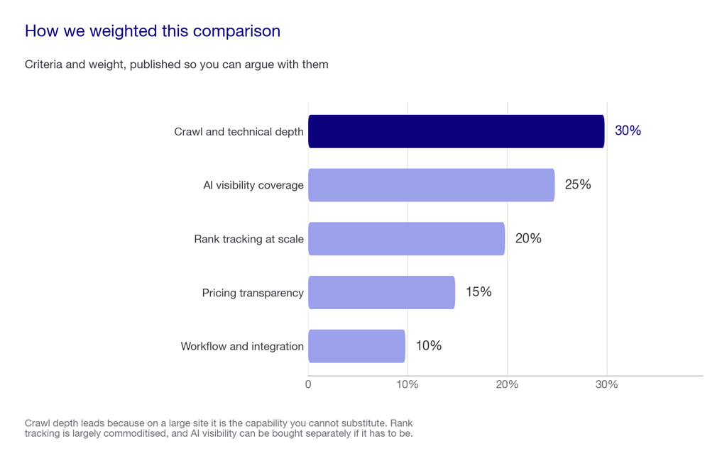 Horizontal bar chart showing how the enterprise SEO tool evaluation was weighted, with crawl and technical depth at 30 percent