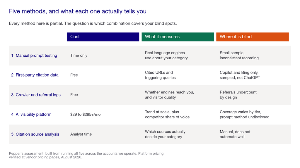 Comparison matrix of five methods for tracking brand mentions in AI search across cost, what each measures and where each is blind