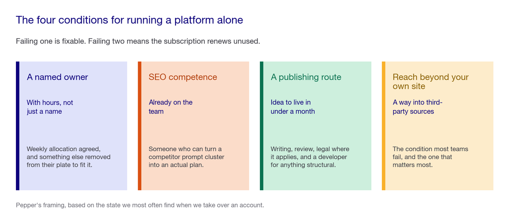Four condition readiness checklist for running a GEO platform in house without agency support