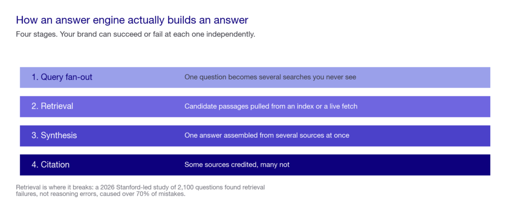 Diagram of the four stages an answer engine goes through: query fan-out, retrieval, synthesis and citation
