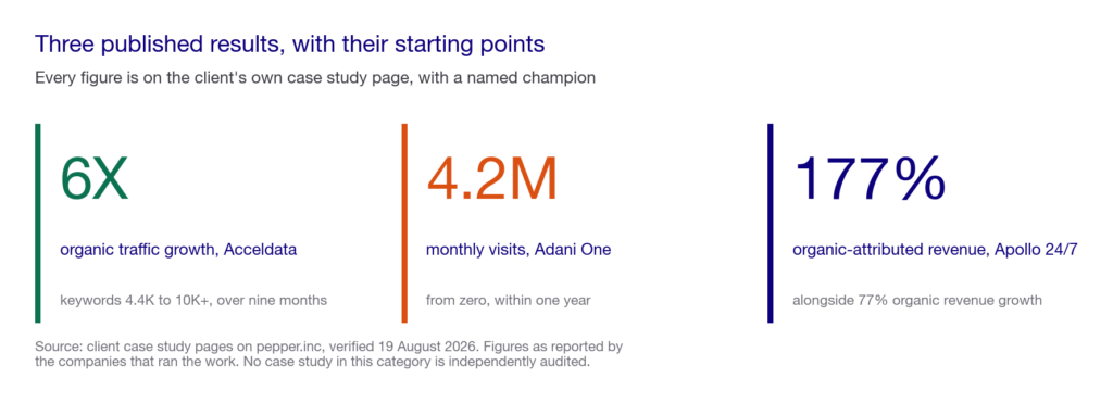Editorial callout showing three headline case study results: 6X organic traffic, 4.2 million monthly visits and 177 percent organic revenue growth