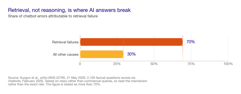 Bar chart showing retrieval failures account for more than 70 percent of AI chatbot errors