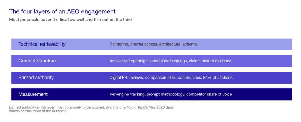 Diagram of the four layers of an AEO engagement: technical retrievability, content structure, earned authority and measurement