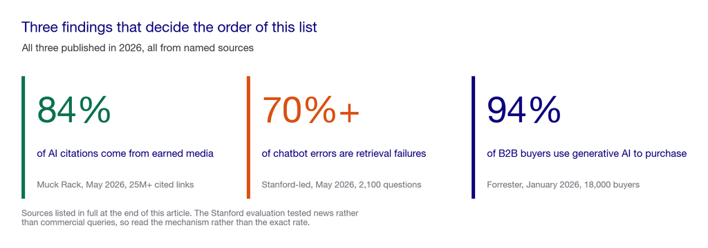 Three headline figures: 84 percent of AI citations from earned media, over 70 percent of chatbot errors from retrieval failures, and 94 percent of B2B buyers using generative AI