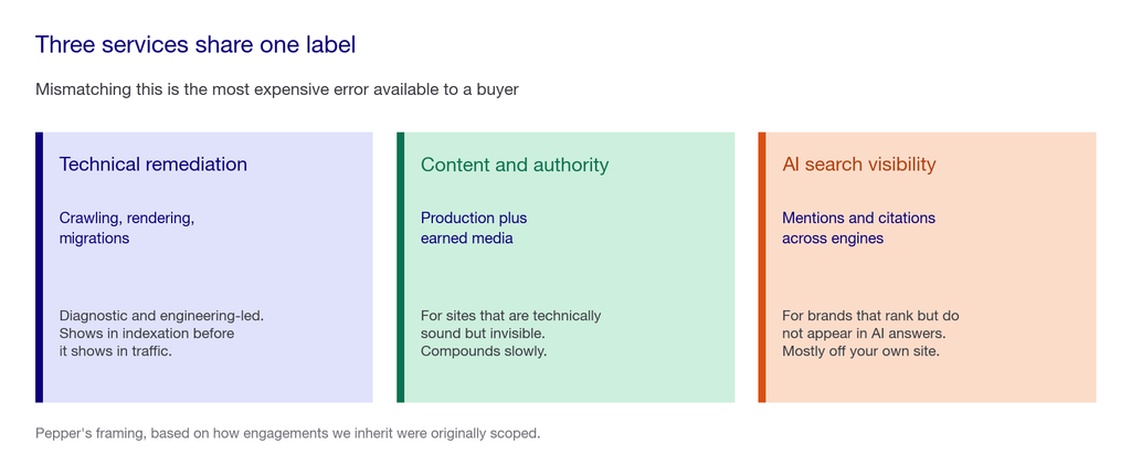 Three-card panel showing the three services sold as organic SEO: technical remediation, content and authority, and AI search visibility