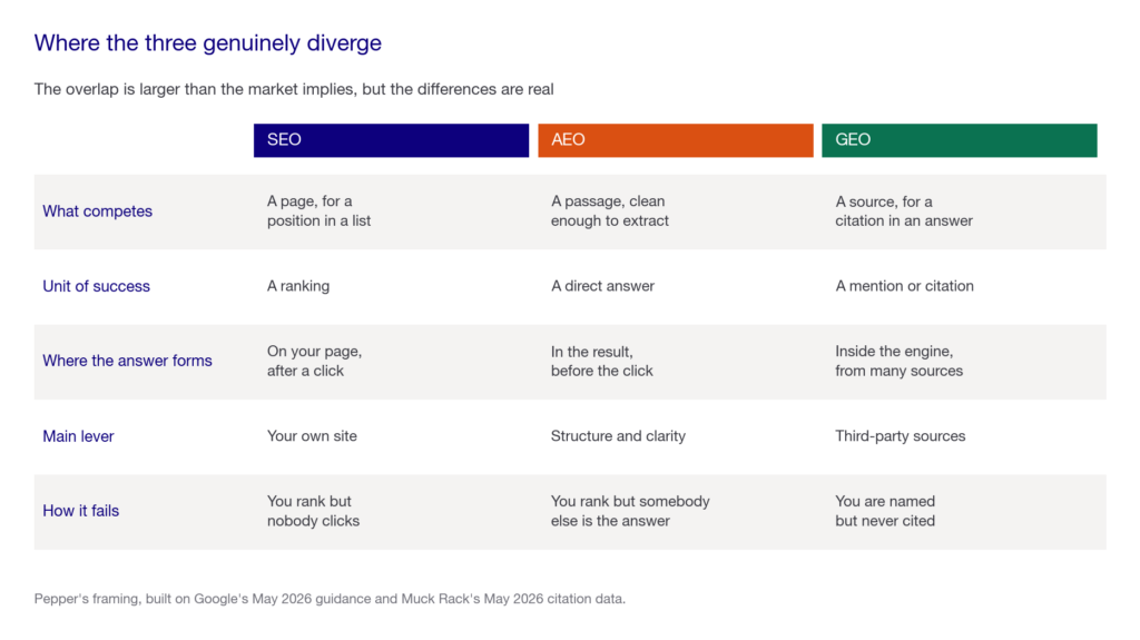Side-by-side matrix comparing SEO, AEO and GEO across what competes, unit of success, where the answer forms, main lever and how it fails