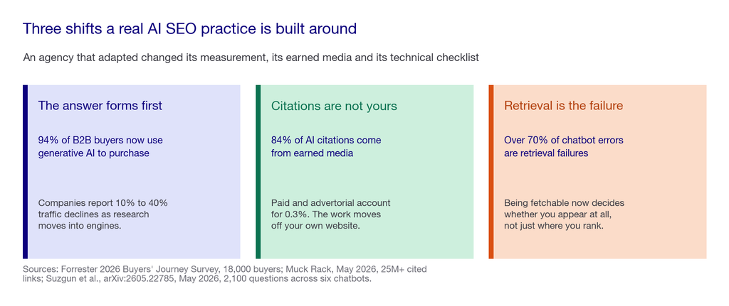 Three-card panel showing the three genuine changes in AI SEO: where the answer forms, where citations come from and how engines differ