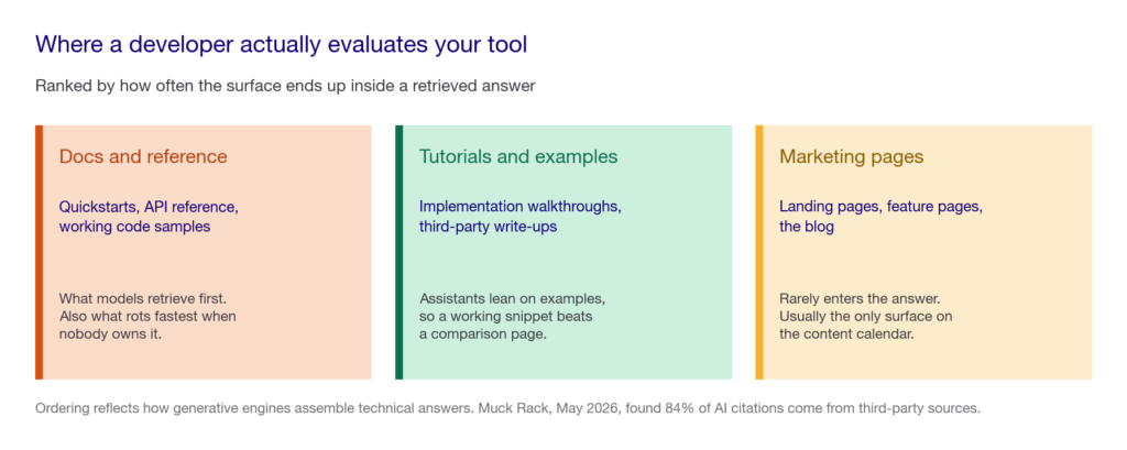 Three cards ranking the surfaces a developer evaluates a tool on: documentation and reference first, tutorials and examples second, marketing pages last.