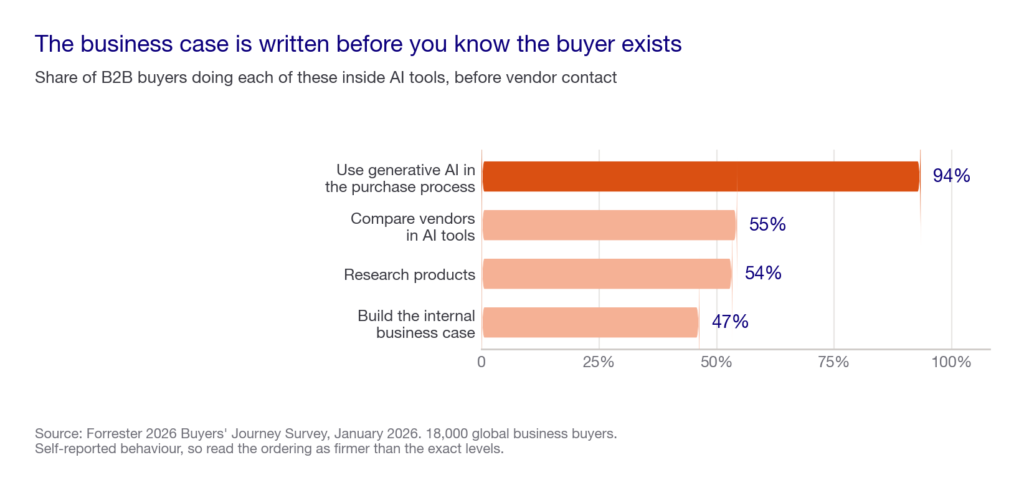 Bar chart showing 94 percent of B2B buyers use generative AI in the purchase process and 47 percent build the business case before contacting a vendor
