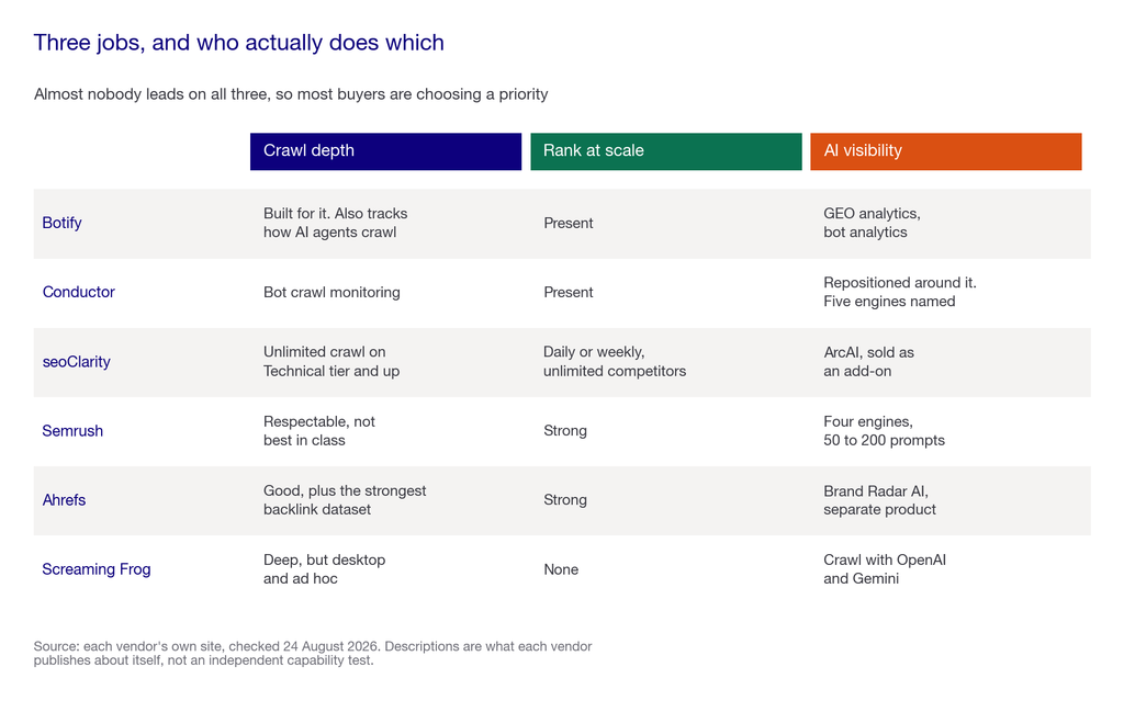 Comparison matrix showing crawl depth, rank tracking and AI visibility capability across six enterprise SEO platforms