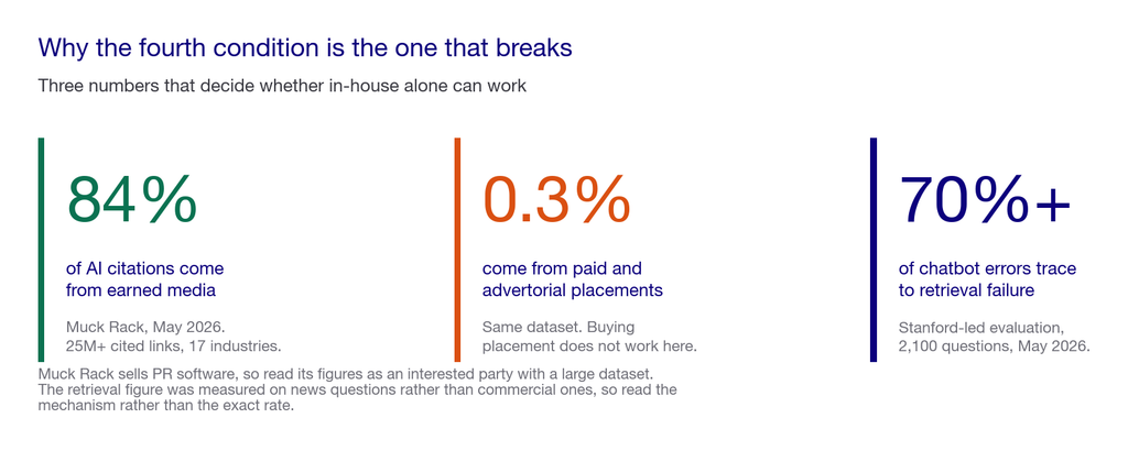Three number callouts showing 84 percent of AI citations from earned media, 0.3 percent from paid, and 70 percent of chatbot errors from retrieval failure