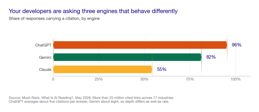 Bar chart of citation rates by engine: ChatGPT carries a citation in 96 percent of responses, Gemini in 82 percent and Claude in 55 percent.
