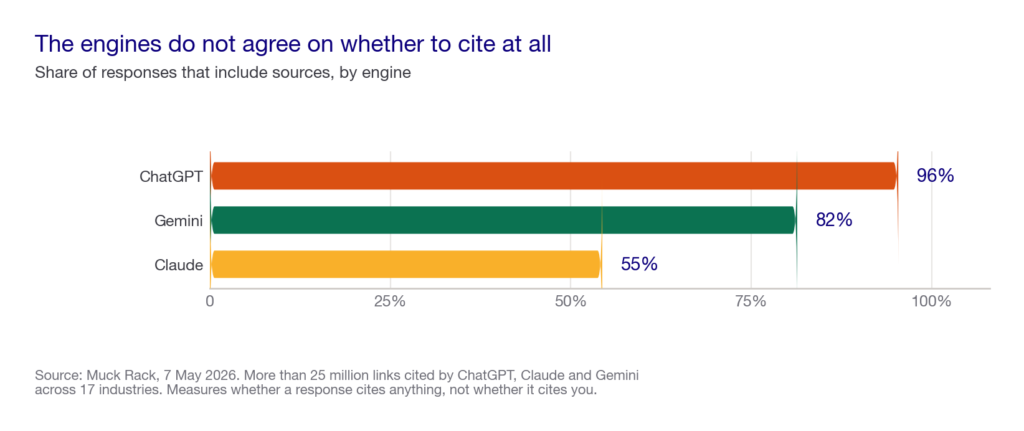 Bar chart showing ChatGPT includes sources in 96 percent of responses, Gemini 82 percent and Claude 55 percent