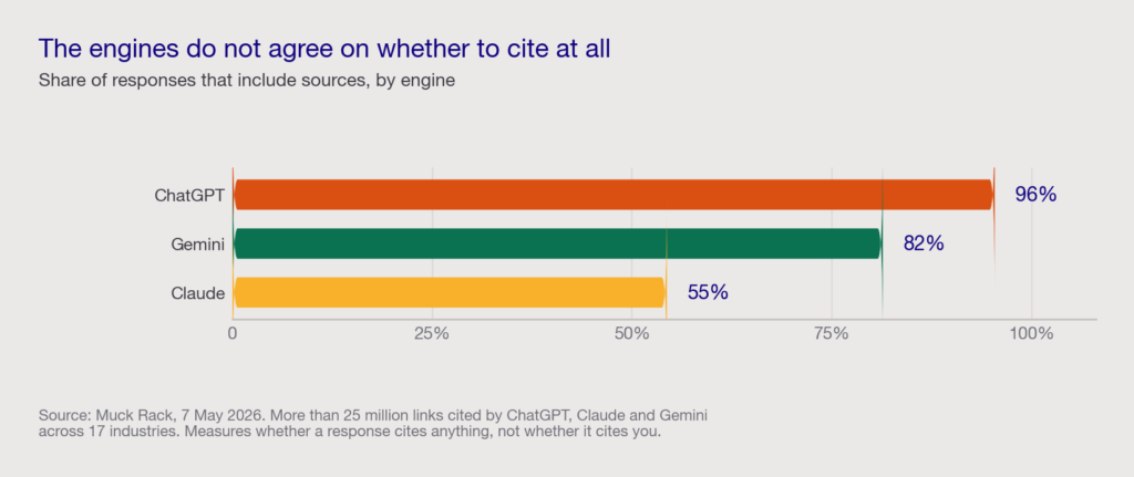 Bar chart showing the share of responses that include sources for ChatGPT at 96 percent, Gemini at 82 percent and Claude at 55 percent