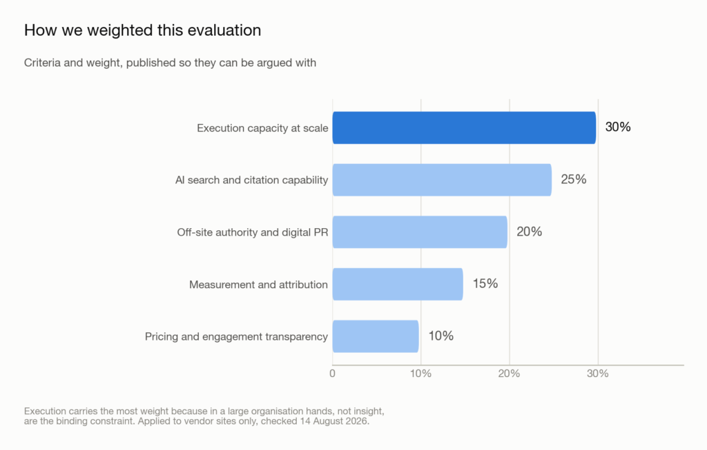 Horizontal bar chart showing the weighting applied to each evaluation criterion for enterprise SEO agencies
