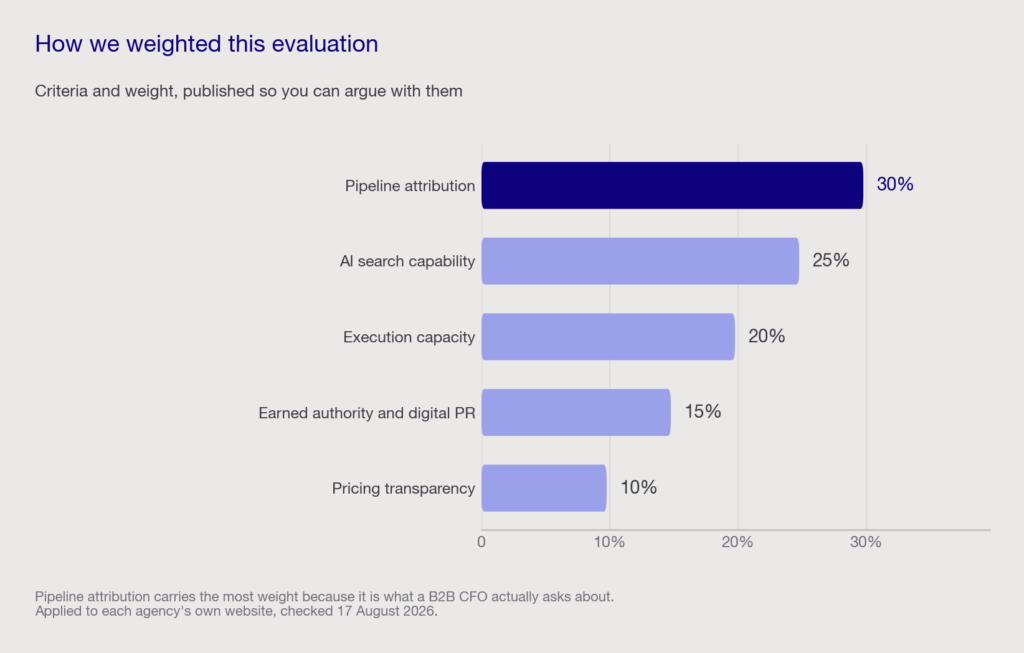 Horizontal bar chart showing evaluation weights with pipeline attribution at 30 percent and AI search capability at 25 percent