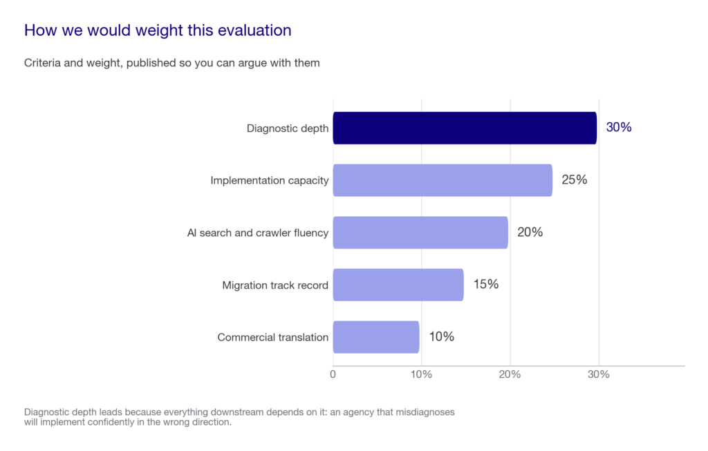 Horizontal bar chart showing evaluation weights with diagnostic depth at 30 percent and implementation capacity at 25 percent
