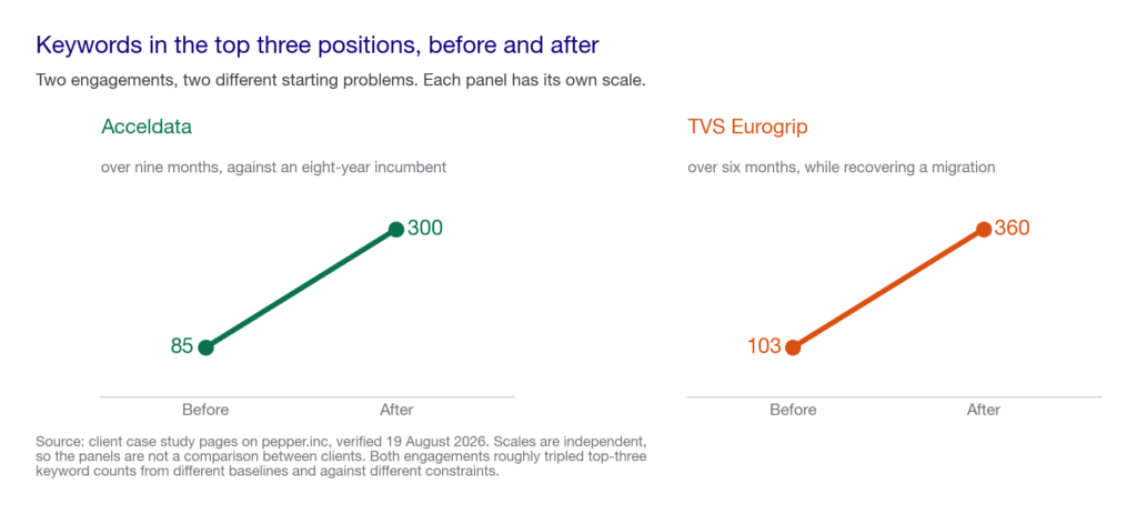 Slope chart showing top three keyword positions rising for Acceldata from 85 to 300 and for TVS Eurogrip from 103 to 360