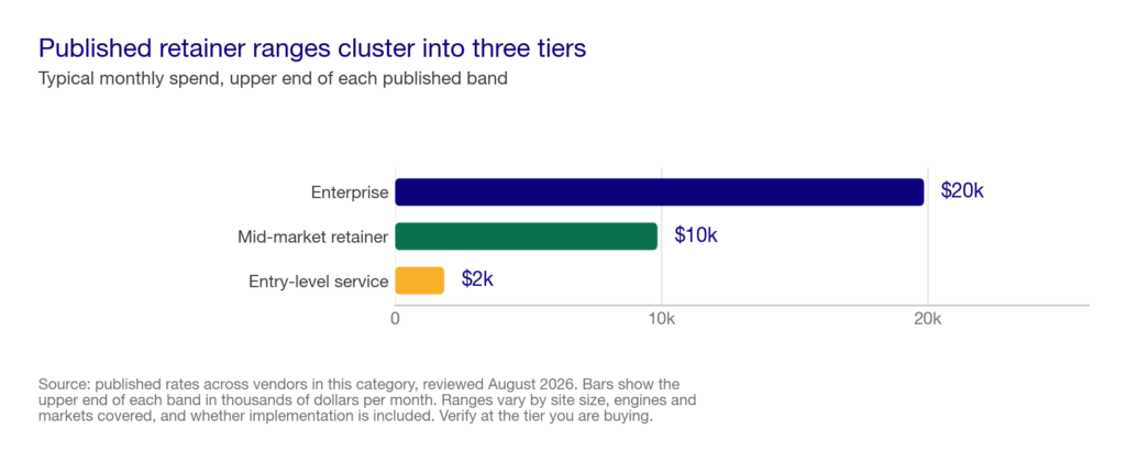 Bar chart showing typical monthly AEO retainer ranges from entry level through mid-market to enterprise