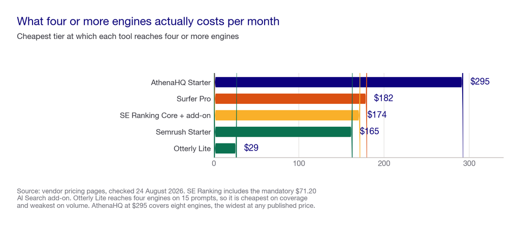 Bar chart showing the real monthly cost of covering four or more AI engines across six tools