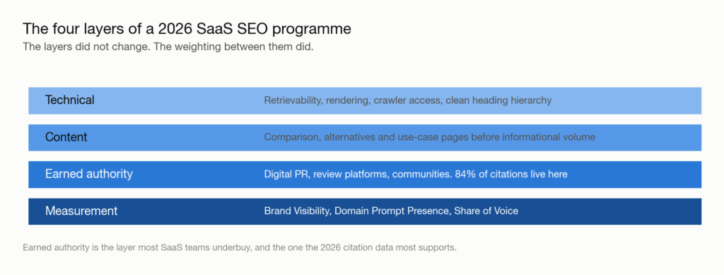 Diagram of the four layers of a SaaS SEO programme: technical, content, earned authority and measurement