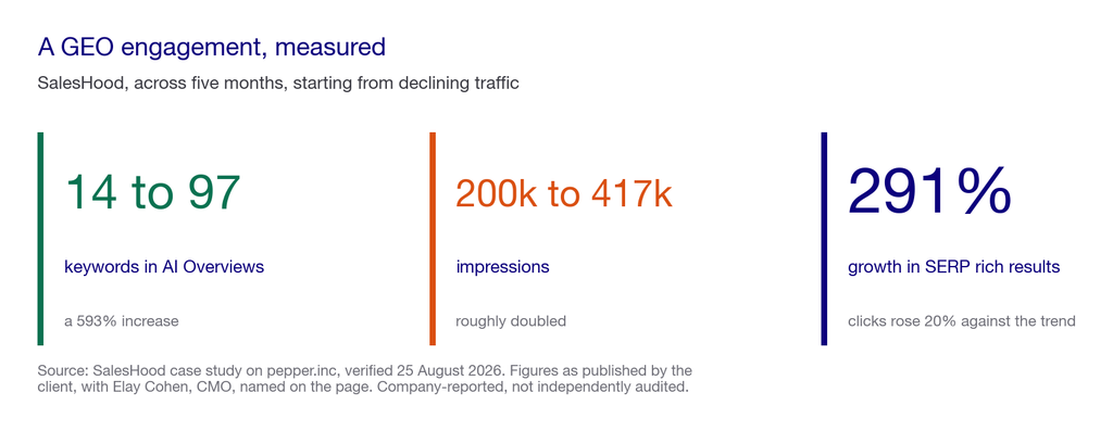 Editorial callout showing SalesHood AI Overview keywords rising from 14 to 97, impressions doubling and rich results growing 291 percent