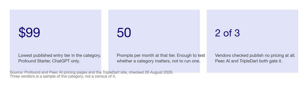 Three stat tiles showing the lowest published entry tier, its monthly prompt cap, and how many vendors gate pricing