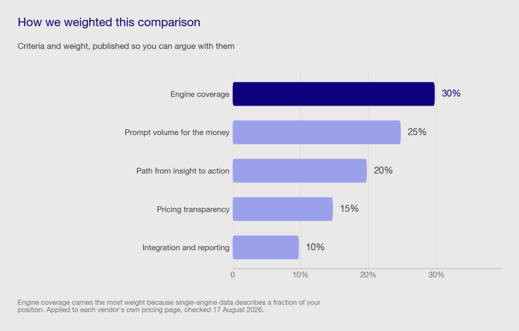 Horizontal bar chart showing how the AI SEO tool evaluation was weighted, with engine coverage at 30 percent