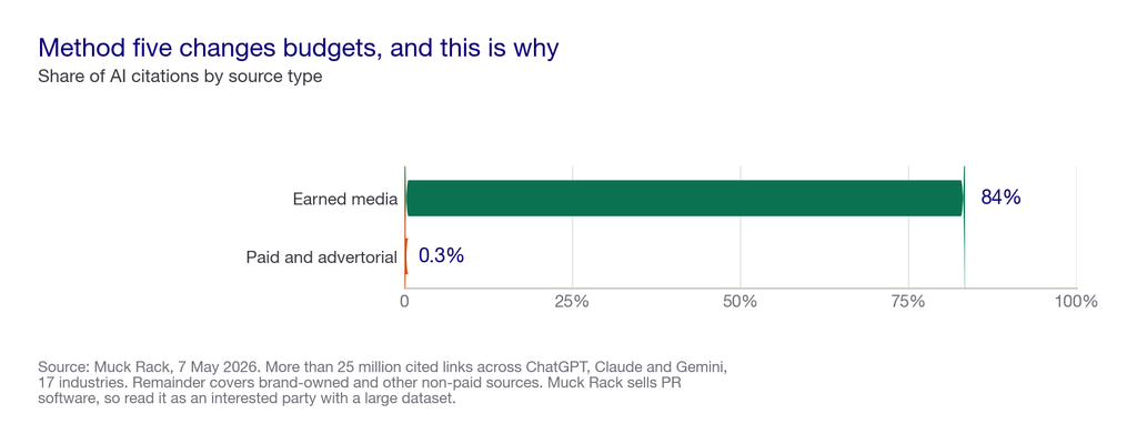 Bar chart showing earned media accounts for 84 percent of AI citations against 0.3 percent for paid and advertorial