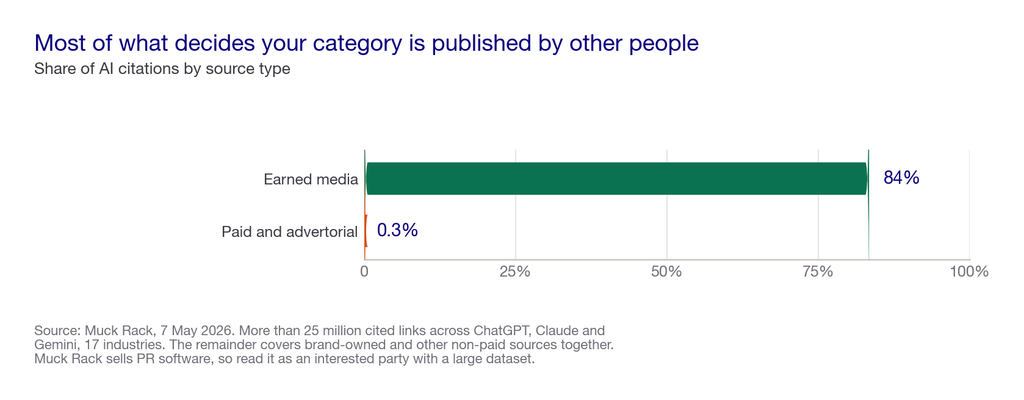 Bar chart showing earned media accounts for 84 percent of AI citations against 0.3 percent for paid and advertorial