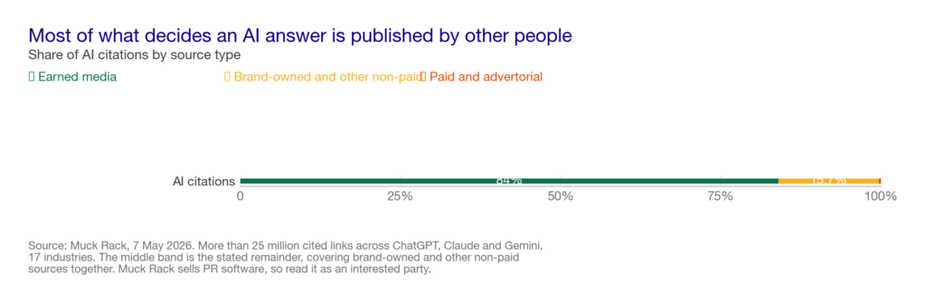 Stacked bar showing that earned media accounts for 84 percent of AI citations, paid and advertorial 0.3 percent, with the remainder brand-owned and other non-paid sources