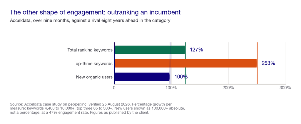 Bar chart showing Acceldata keyword growth: total ranking keywords up 127 percent and top-three keywords up 253 percent