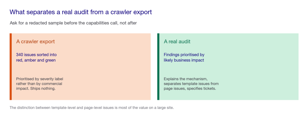 Two-card comparison showing the difference between a crawler export and a real technical SEO audit