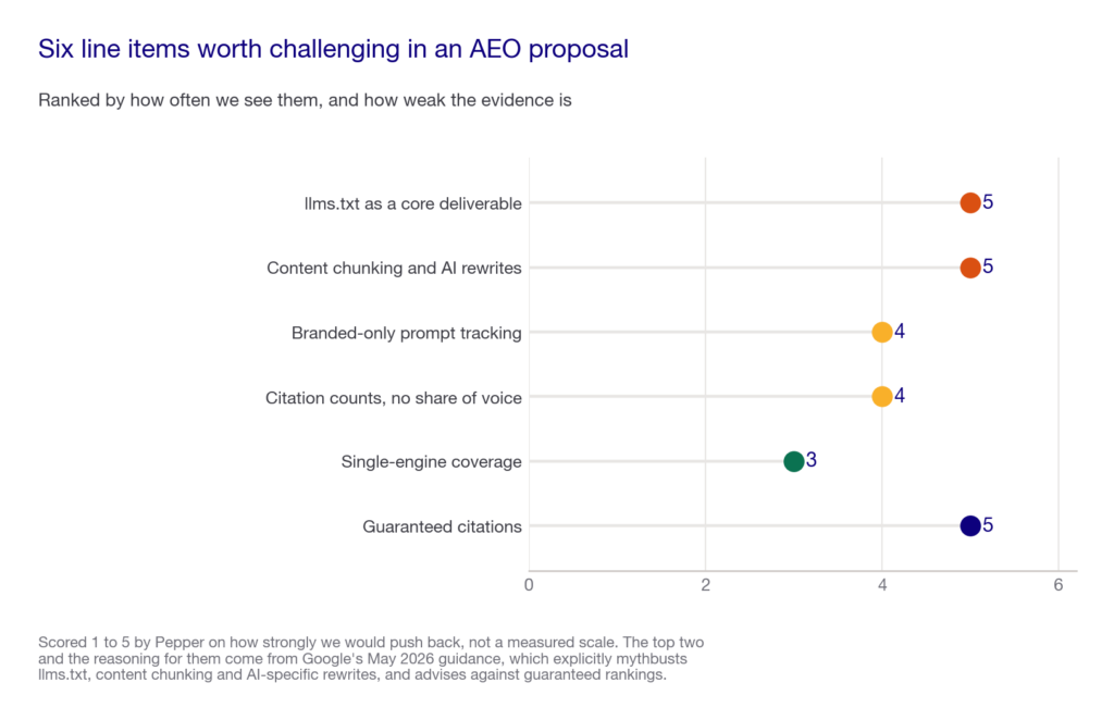 Dot plot ranking six AEO proposal line items by how strongly they should be challenged, led by llms.txt and guaranteed citations