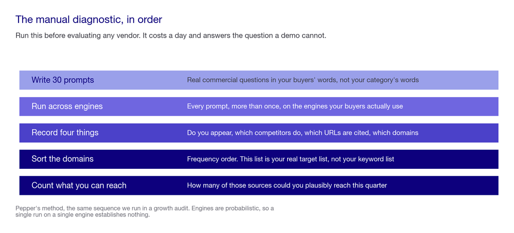 Five ordered layers showing the manual diagnostic from writing prompts through sorting cited domains to counting reachable sources