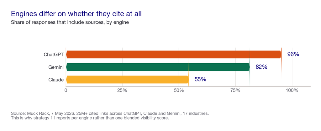 Bar chart showing ChatGPT includes sources in 96 percent of responses, Gemini 82 percent and Claude 55 percent