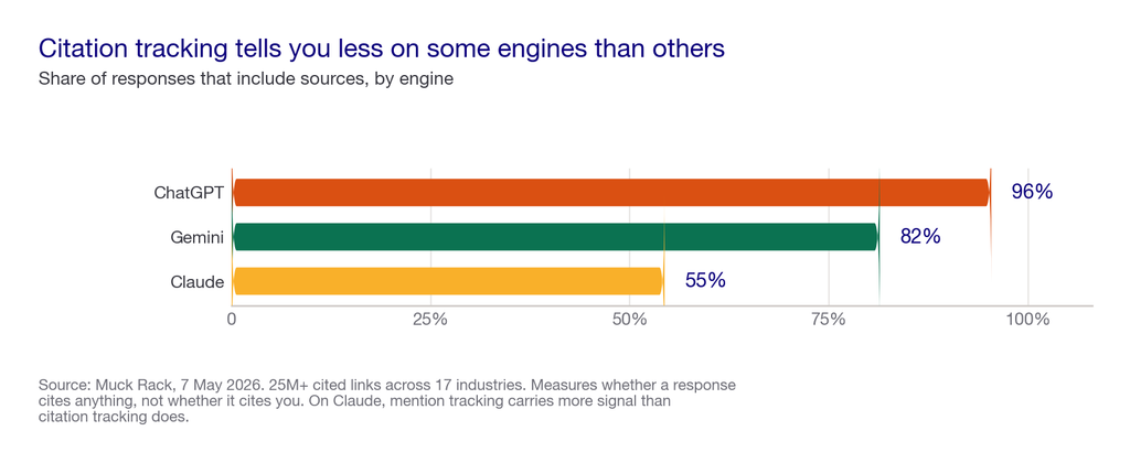 Bar chart showing ChatGPT includes sources in 96 percent of responses, Gemini 82 percent and Claude 55 percent