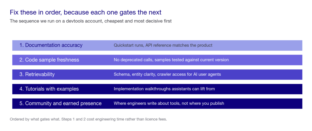 Five stacked layers showing the order to fix devtools GEO: documentation accuracy, code sample freshness, retrievability, tutorials with examples, then community and earned presence.