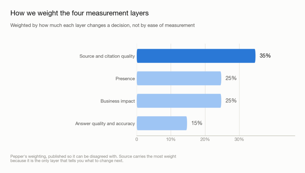 Horizontal bar chart showing the weighting applied to each of the four AI search metric layers