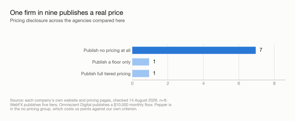 Chart comparing published pricing tiers against the number of agencies that publish no pricing at all
