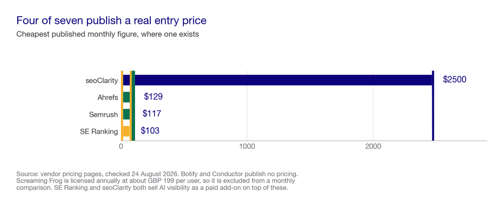 Bar chart comparing published entry pricing across enterprise SEO platforms, with several marked as not published