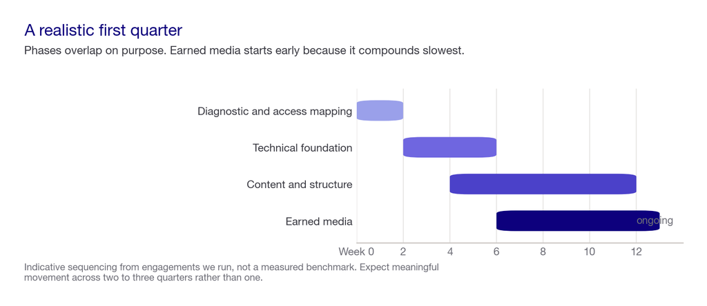 Timeline showing a realistic first quarter for an organic SEO engagement across diagnostic, technical, content and earned media phases