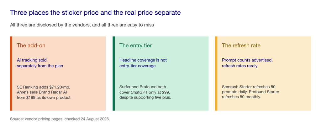 Three-card panel showing the three common pricing traps in LLM SEO tools: add-on fees, entry tier engine limits and prompt refresh rates