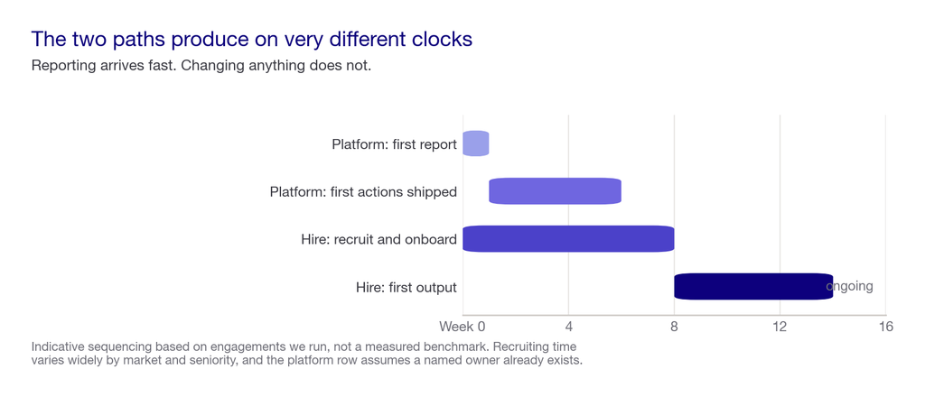 Timeline comparing how quickly a platform and a new hire each start producing output over sixteen weeks