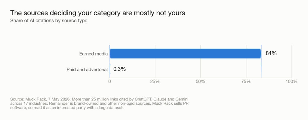 Bar chart showing earned media accounts for 84 percent of AI citations while paid and advertorial content accounts for 0.3 percent