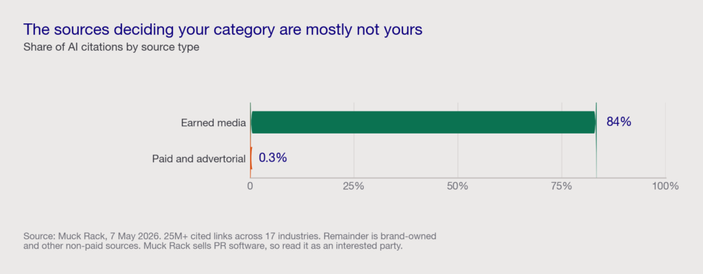 Bar chart showing earned media accounts for 84 percent of AI citations while paid and advertorial content accounts for 0.3 percent
